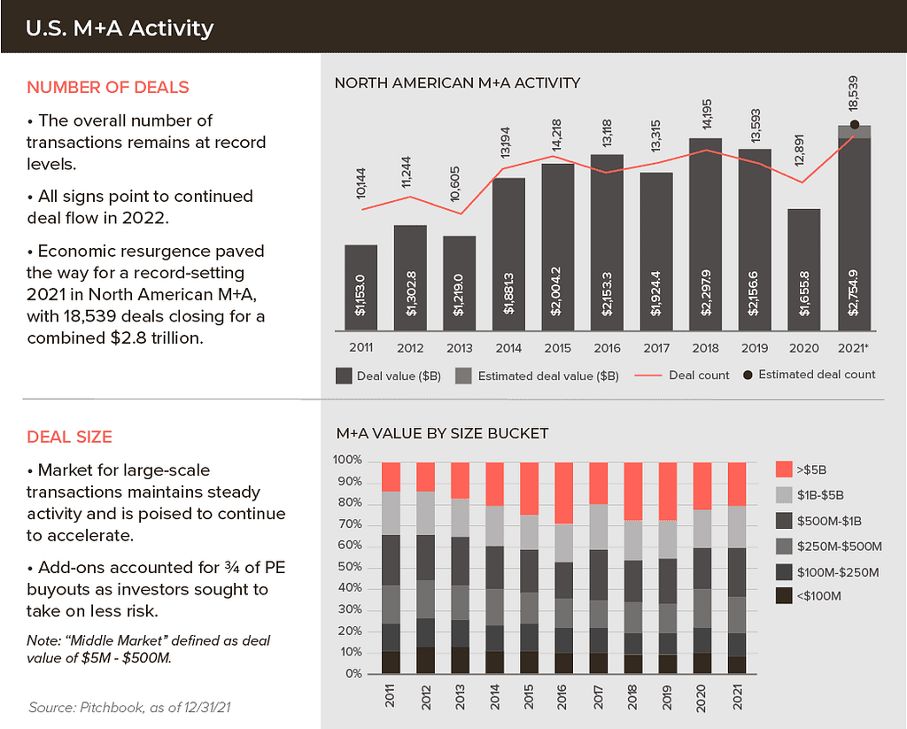 Bar graph shows that the overall number of transactions remains at record levels.