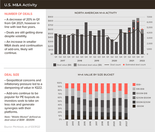 A chart shows a 20% decrease in Q1 2022 deal activity. 