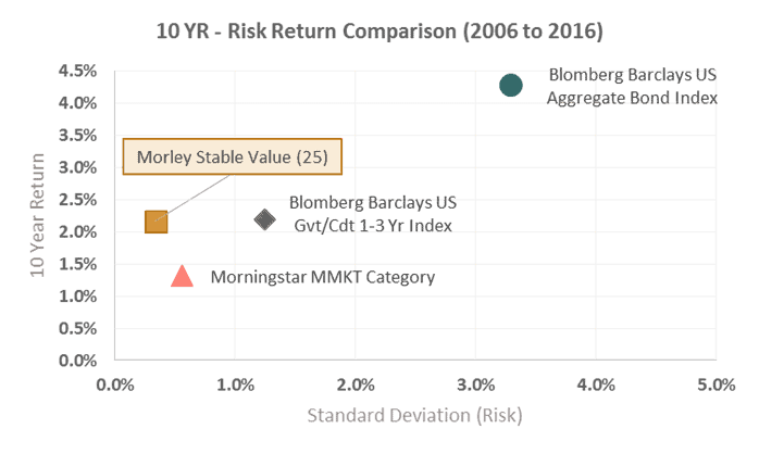 A graph showing risk return comparison from 2006 to 2016