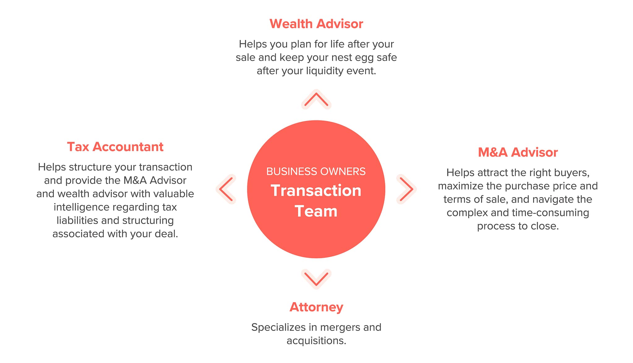 Transaction Team Graphic