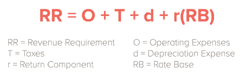 Graph showing a formula