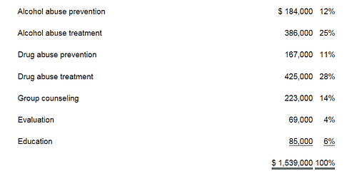 Line by line description of a program's expenses