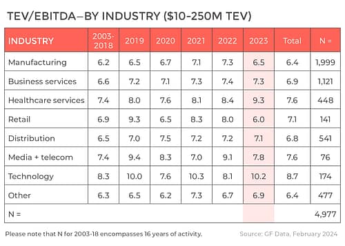 Chart that shows EBITDA by industry
