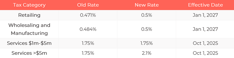 Washington State Governor Bob Ferguson recently signed three new Senate Bills into law that will substantially impact individuals, businesses, and high-income earners. Aldrich summarizes the impact.