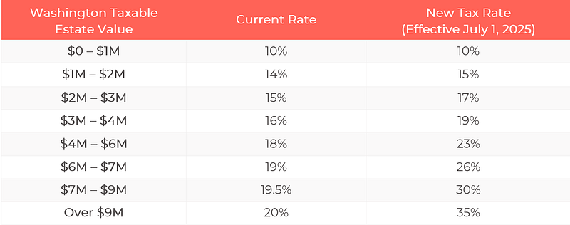 Washington State Governor Bob Ferguson recently signed three new Senate Bills into law that will substantially impact individuals, businesses, and high-income earners. Aldrich summarizes the impact.
