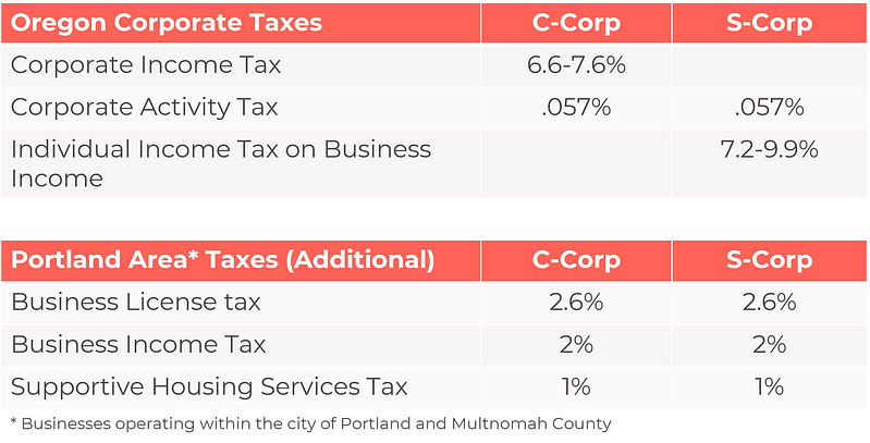 Coral colored chart showing additional taxes paid by C-Corps and S-Corps in Oregon, with additional taxes for the Portland Area shown.