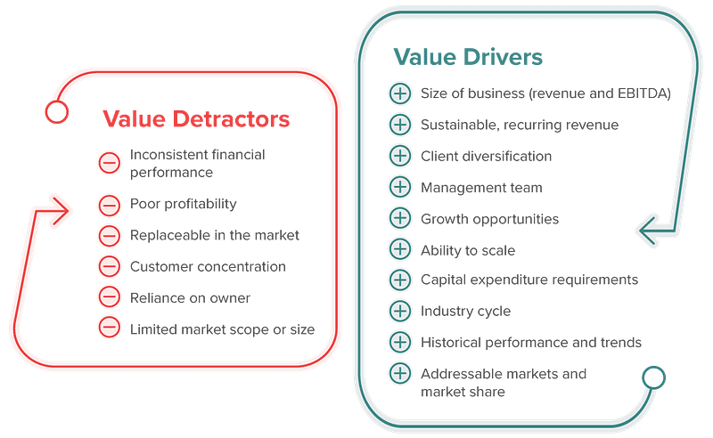 Value detractors, value drivers graphic